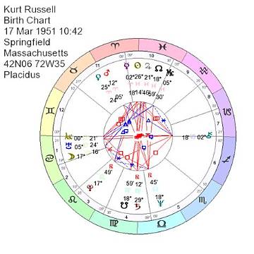 Kurt Russell's Birth Chart: Unlocking His Cosmic Blueprint